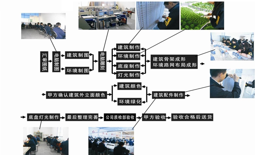 沙盘模型制作工序流程